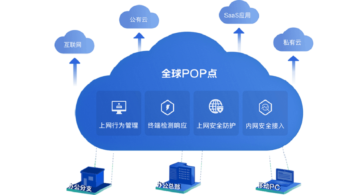 联鸿科技云安全访问服务